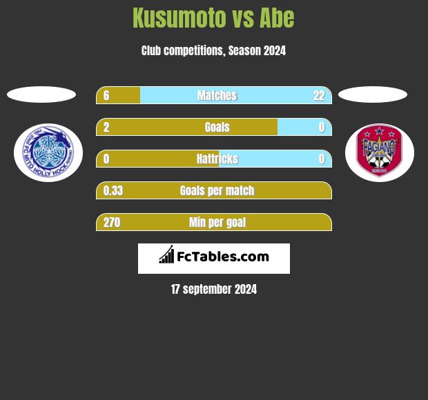 Kusumoto vs Abe h2h player stats