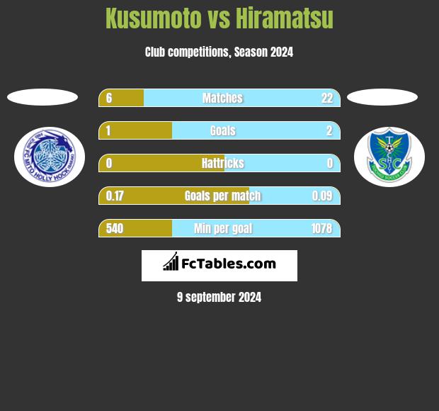 Kusumoto vs Hiramatsu h2h player stats