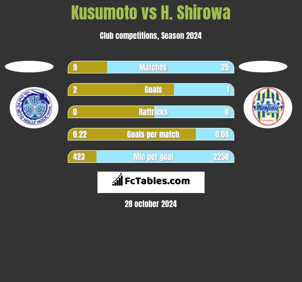 Kusumoto vs H. Shirowa h2h player stats