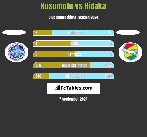 Kusumoto vs Hidaka h2h player stats