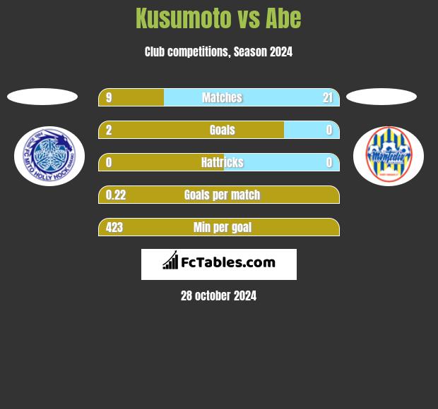 Kusumoto vs Abe h2h player stats