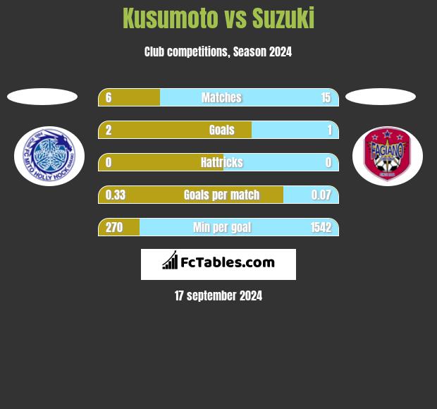 Kusumoto vs Suzuki h2h player stats