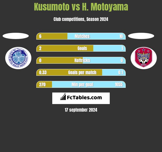 Kusumoto vs H. Motoyama h2h player stats