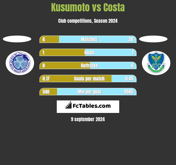 Kusumoto vs Costa h2h player stats