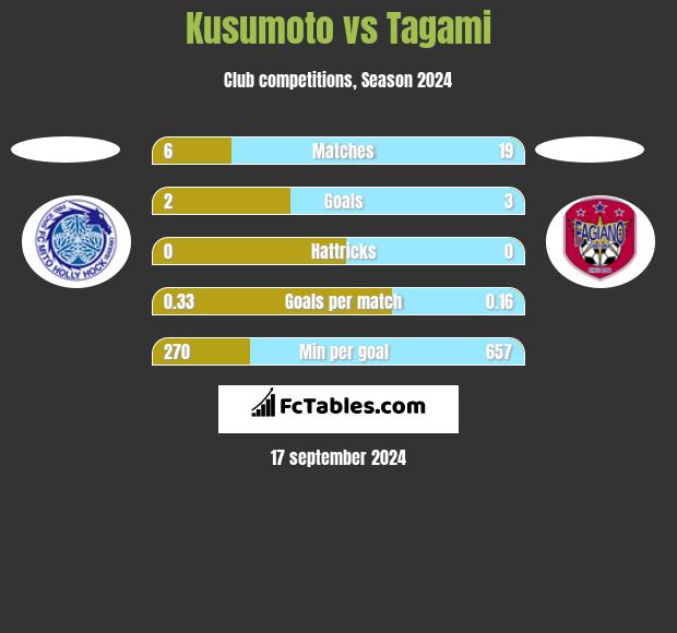 Kusumoto vs Tagami h2h player stats