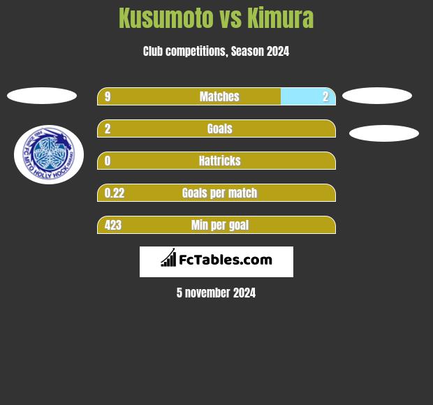 Kusumoto vs Kimura h2h player stats