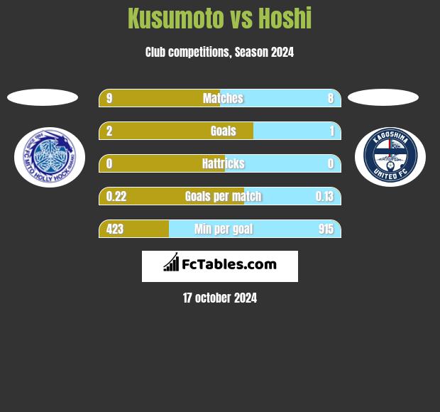 Kusumoto vs Hoshi h2h player stats