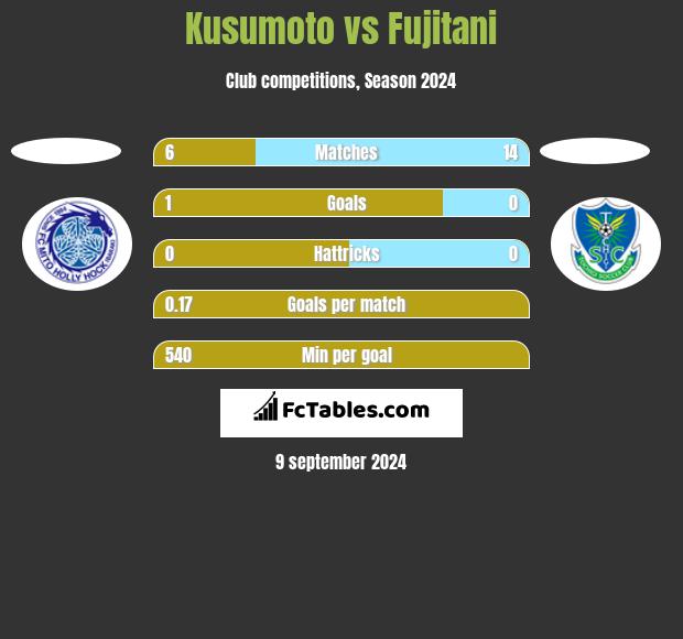 Kusumoto vs Fujitani h2h player stats