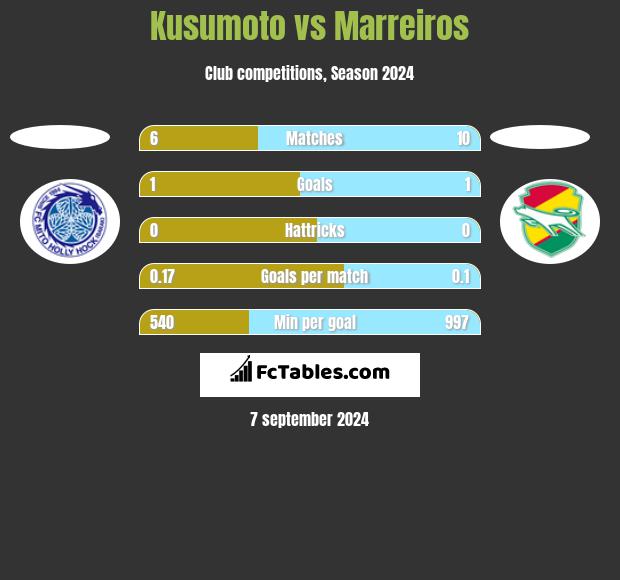 Kusumoto vs Marreiros h2h player stats