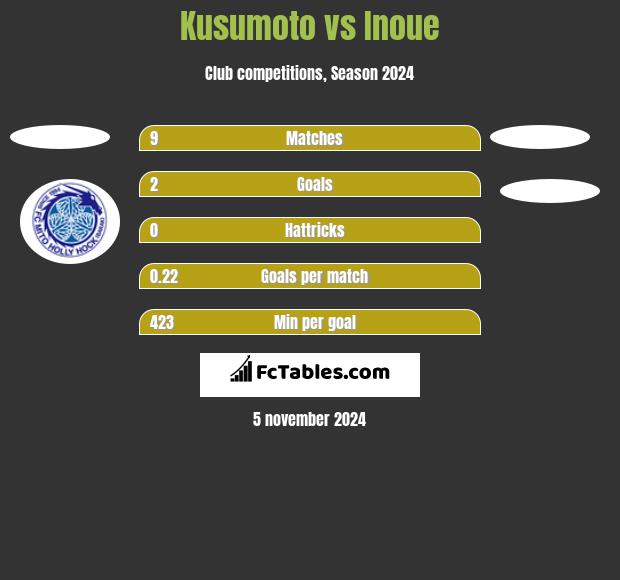 Kusumoto vs Inoue h2h player stats