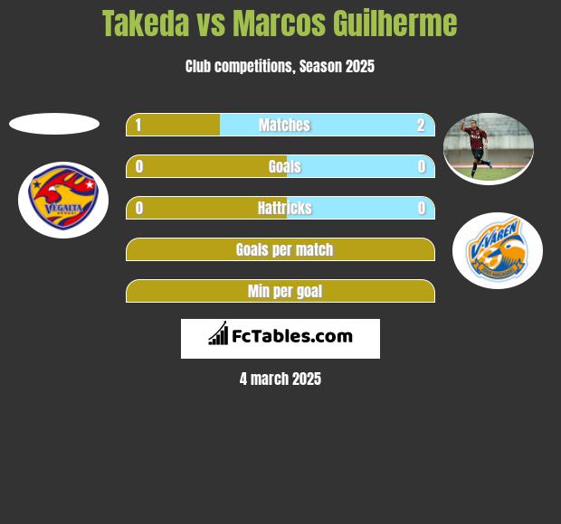 Takeda vs Marcos Guilherme h2h player stats