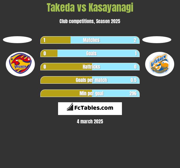 Takeda vs Kasayanagi h2h player stats