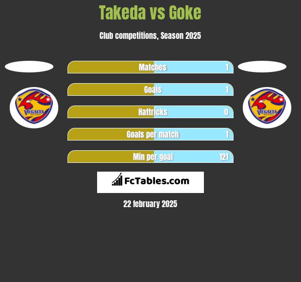 Takeda vs Goke h2h player stats