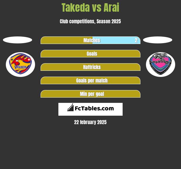 Takeda vs Arai h2h player stats