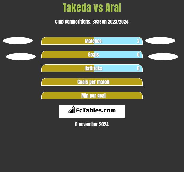 Takeda vs Arai h2h player stats