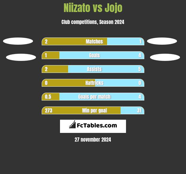 Niizato vs Jojo h2h player stats