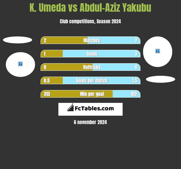 K. Umeda vs Abdul-Aziz Yakubu h2h player stats