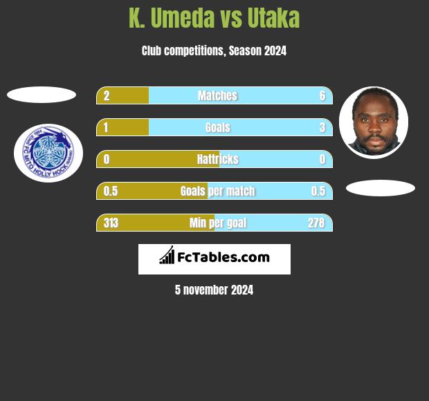 K. Umeda vs Utaka h2h player stats