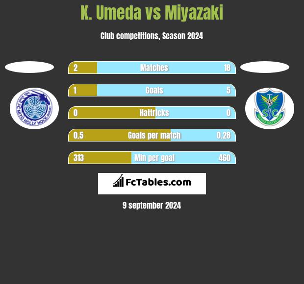 K. Umeda vs Miyazaki h2h player stats