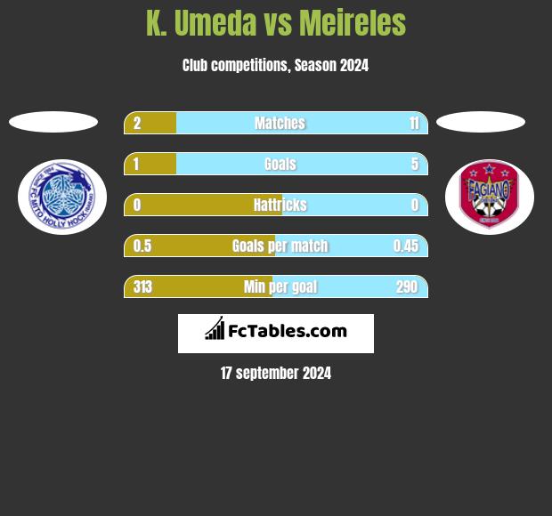 K. Umeda vs Meireles h2h player stats