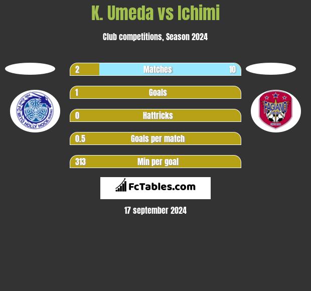 K. Umeda vs Ichimi h2h player stats