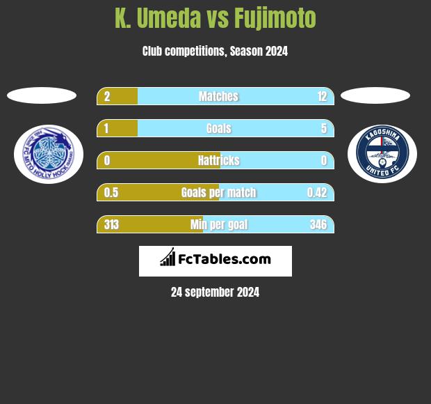 K. Umeda vs Fujimoto h2h player stats