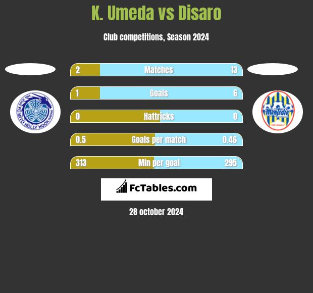 K. Umeda vs Disaro h2h player stats