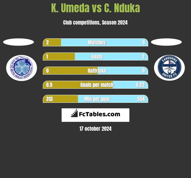 K. Umeda vs C. Nduka h2h player stats