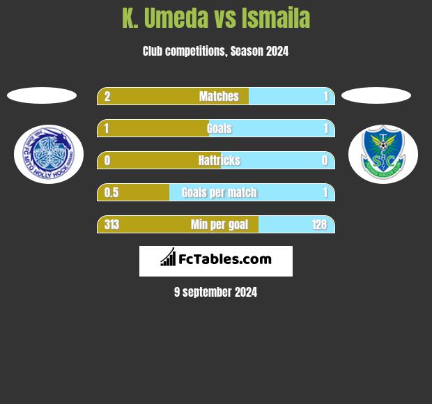 K. Umeda vs Ismaila h2h player stats