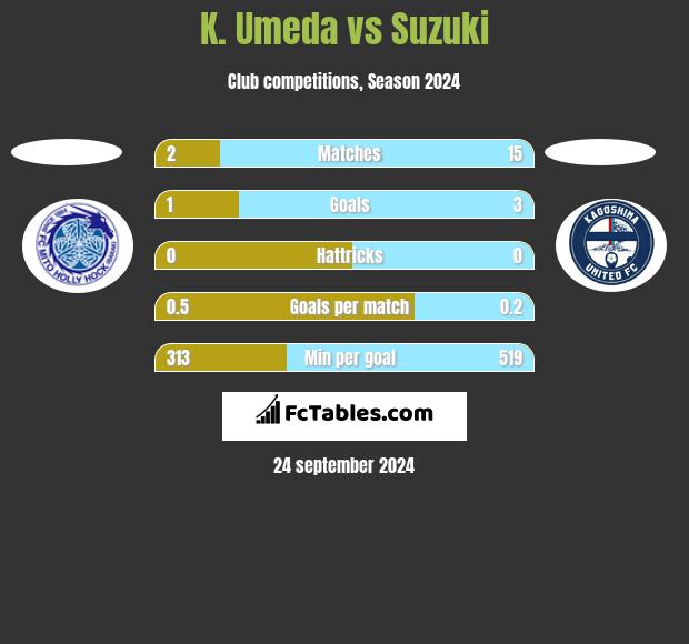 K. Umeda vs Suzuki h2h player stats