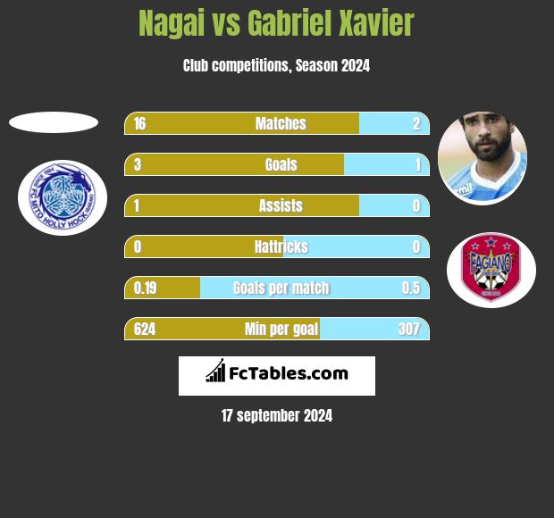 Nagai vs Gabriel Xavier h2h player stats