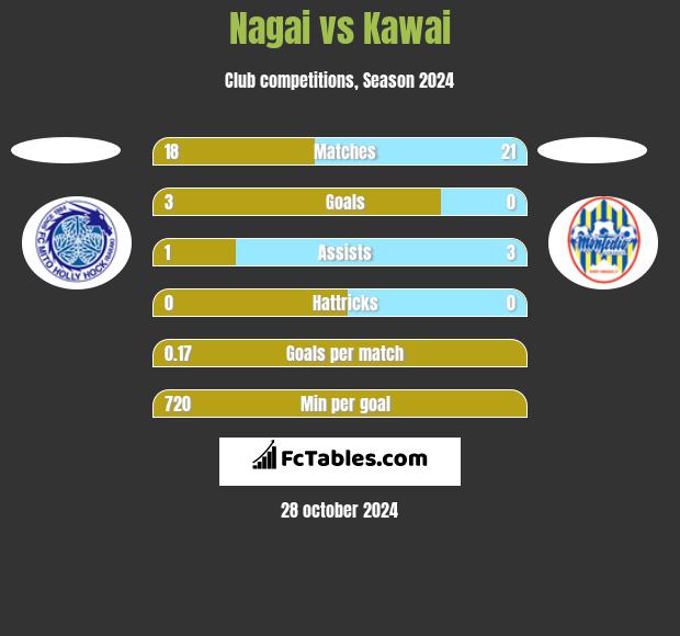 Nagai vs Kawai h2h player stats