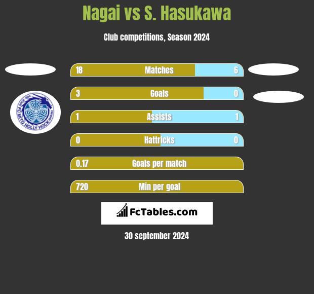 Nagai vs S. Hasukawa h2h player stats