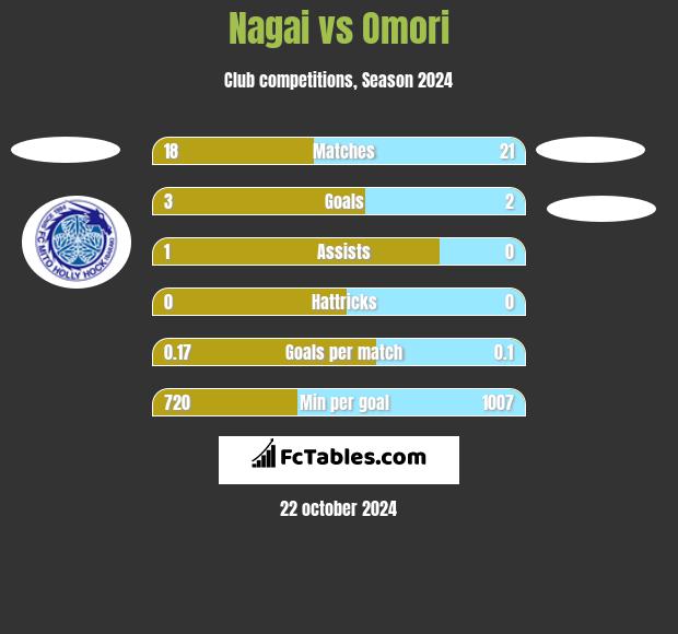 Nagai vs Omori h2h player stats