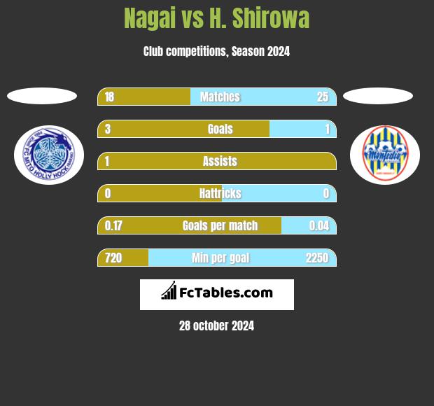 Nagai vs H. Shirowa h2h player stats