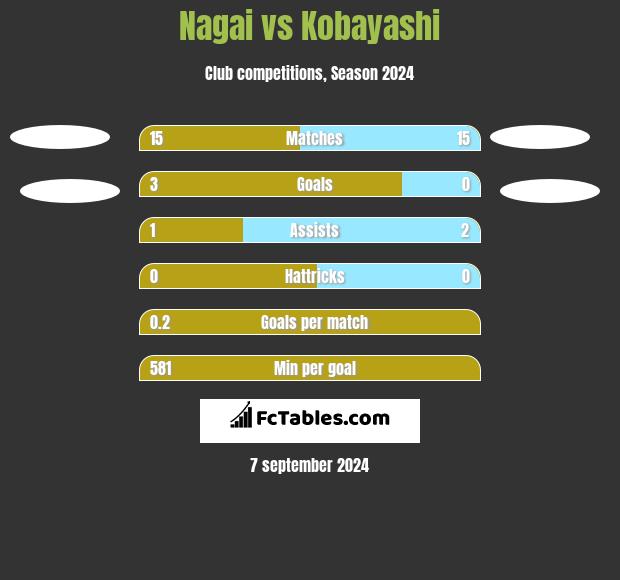 Nagai vs Kobayashi h2h player stats