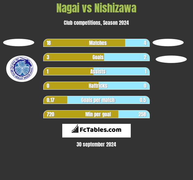 Nagai vs Nishizawa h2h player stats