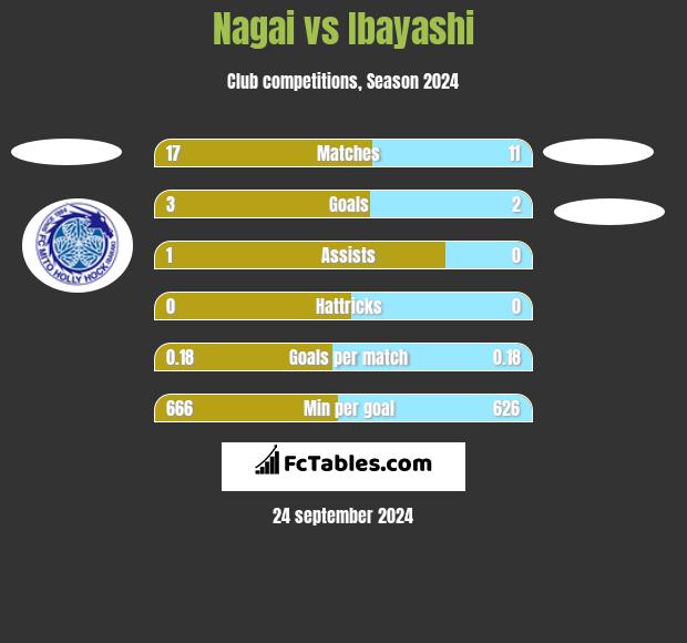 Nagai vs Ibayashi h2h player stats