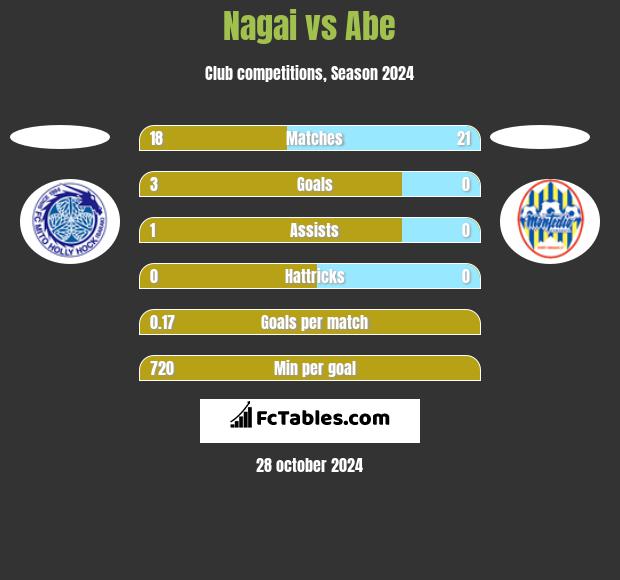 Nagai vs Abe h2h player stats