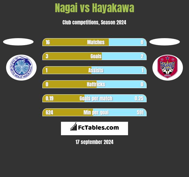 Nagai vs Hayakawa h2h player stats