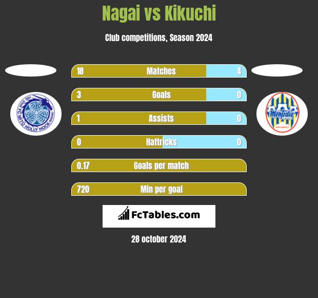 Nagai vs Kikuchi h2h player stats