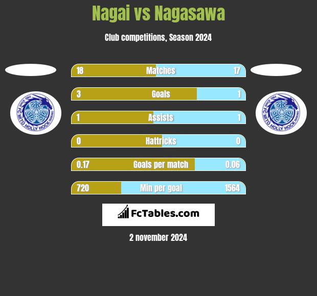 Nagai vs Nagasawa h2h player stats