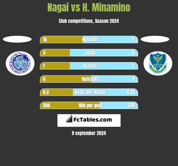 Nagai vs H. Minamino h2h player stats