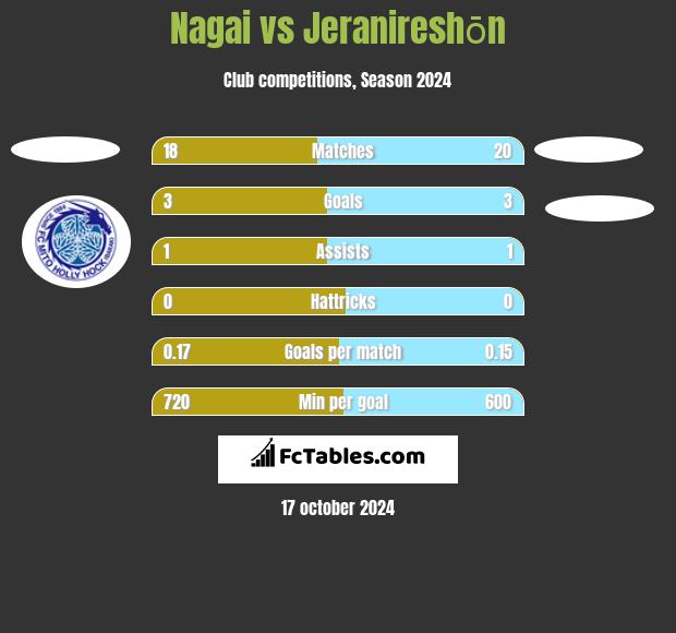 Nagai vs Jeranireshōn h2h player stats