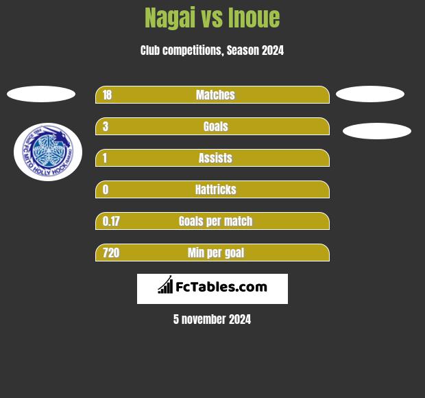 Nagai vs Inoue h2h player stats