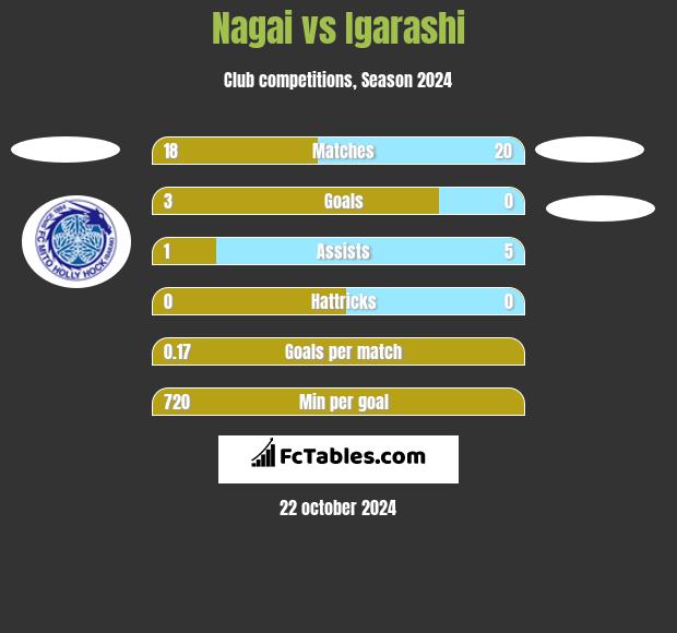 Nagai vs Igarashi h2h player stats