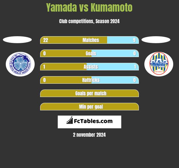 Yamada vs Kumamoto h2h player stats