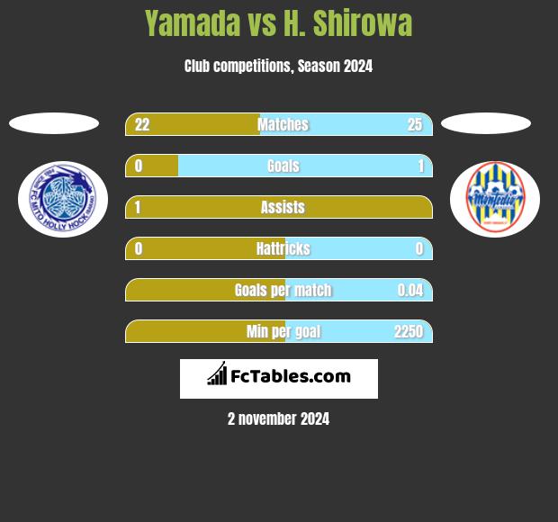 Yamada vs H. Shirowa h2h player stats