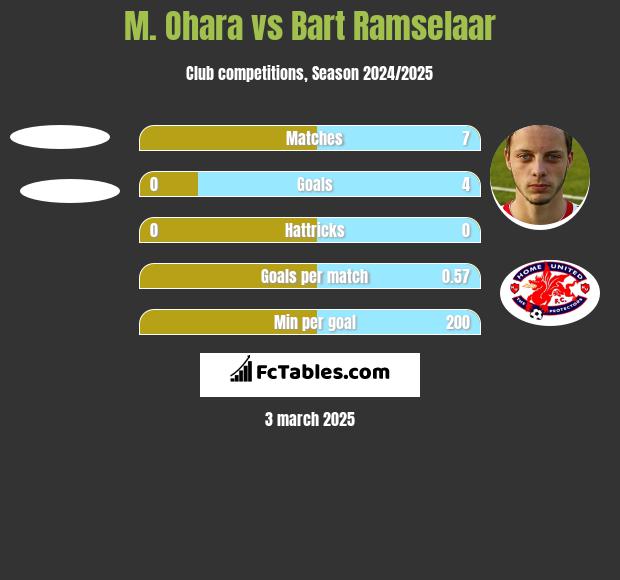 M. Ohara vs Bart Ramselaar h2h player stats