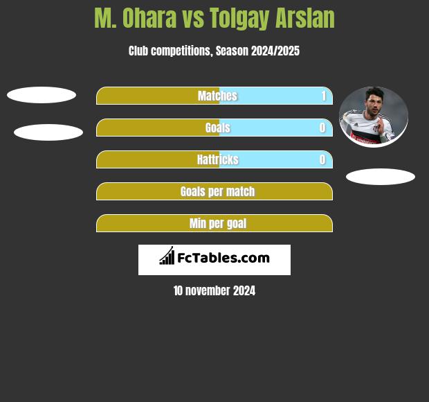 M. Ohara vs Tolgay Arslan h2h player stats